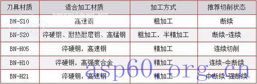 如何切削加工高速钢