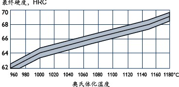 瑞典进口ASP60的更终需求硬度与奥氏体化温度的关系图